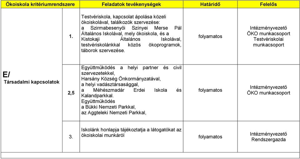 Testvériskolai munkacsoport E/ Társadalmi kapcsolatok 2,5 Együttműködés a helyi partner és civil szervezetekkel, Harsány Község Önkormányzatával, a helyi