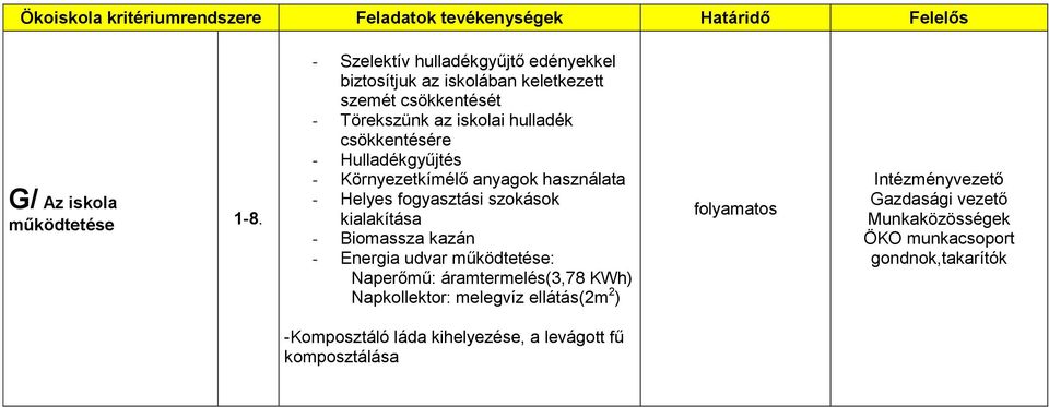 hulladék csökkentésére - Hulladékgyűjtés - Környezetkímélő anyagok használata - Helyes fogyasztási szokások kialakítása -