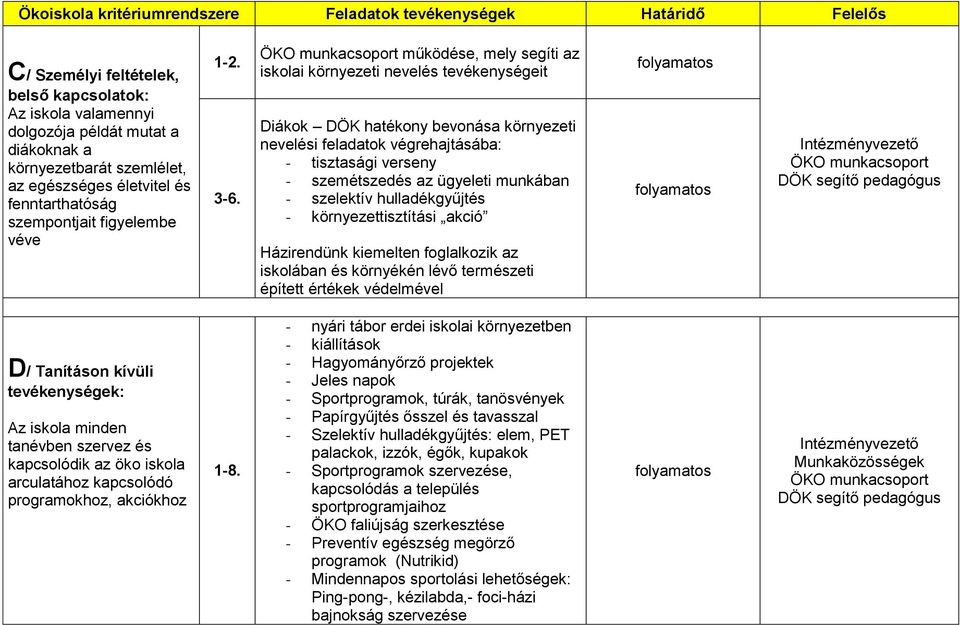 működése, mely segíti az iskolai környezeti nevelés tevékenységeit Diákok DÖK hatékony bevonása környezeti nevelési feladatok végrehajtásába: - tisztasági verseny - szemétszedés az ügyeleti munkában