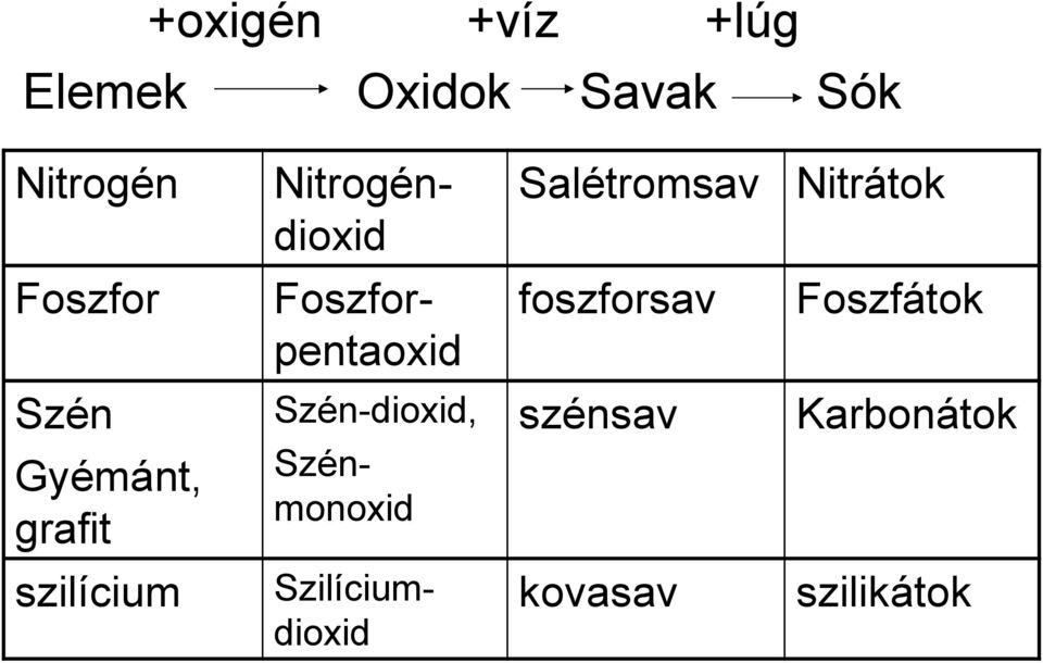 Foszforpentaoxid Szénmonoxid Szilíciumdioxid Salétromsav