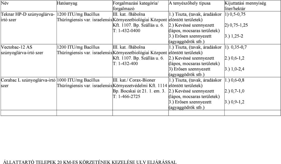 ) Tiszta, (tavak, áradáskor szúnyoglárva-irtó szer elöntött területek) 2.) Kevéssé szennyezett T: 1-432-400 (lápos, mocsaras területek) 3) Erősen szennyezett (agyaggödrök stb.