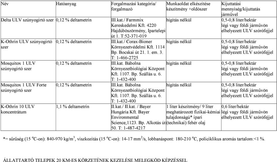 Bocskai út 21. 1. em. 3. hígítás nélkül 0,5-0,8 liter/hektár T: 1-466-2725 Mosquitox 1 ULV szúnyogirtó szer 0,12 % deltametrin III.kat.