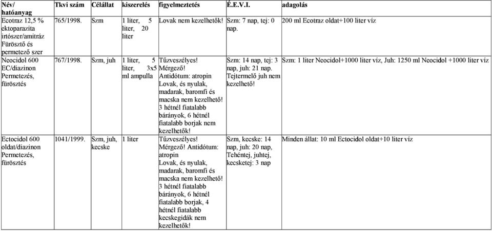 Szm, juh 1 liter, 5 Tűzveszélyes! Szm: 14 nap, tej: 3 Szm: 1 liter Neocidol+1000 liter víz, Juh: 1250 ml Neocidol +1000 liter víz liter, 3x5 Mérgező! nap, juh: 21 nap.