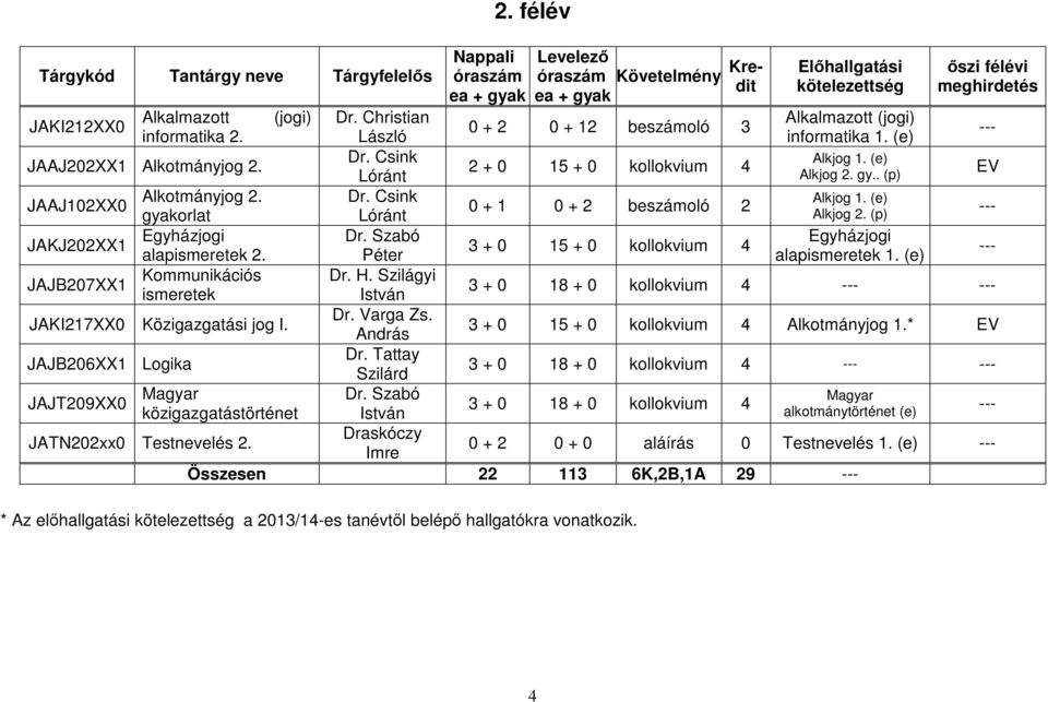 (p) JAKJ202XX1 Egyházjogi Egyházjogi 3 + 0 15 + 0 kollokvium 4 alapismeretek 2. Péter alapismeretek 1. (e) JAJB207XX1 Kommunikációs Dr. H.