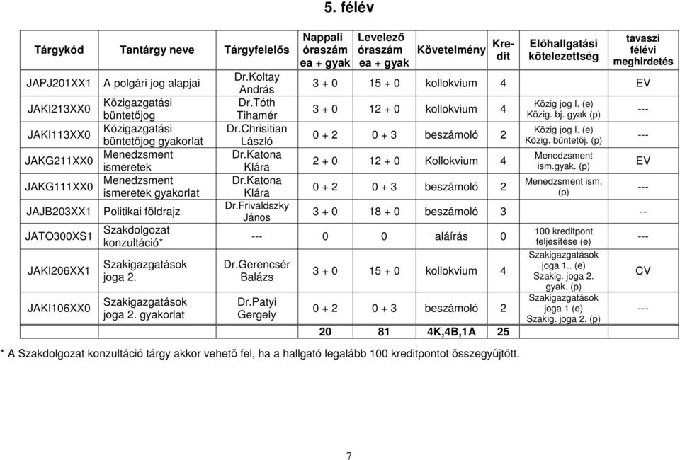 Katona Klára Dr.Frivaldszky János 5. félév Követelmény Kredit tavaszi félévi 3 + 0 15 + 0 kollokvium 4 3 + 0 12 + 0 kollokvium 4 2 + 0 12 + 0 Kollokvium 4 Közig jog I. (e) Közig. bj.