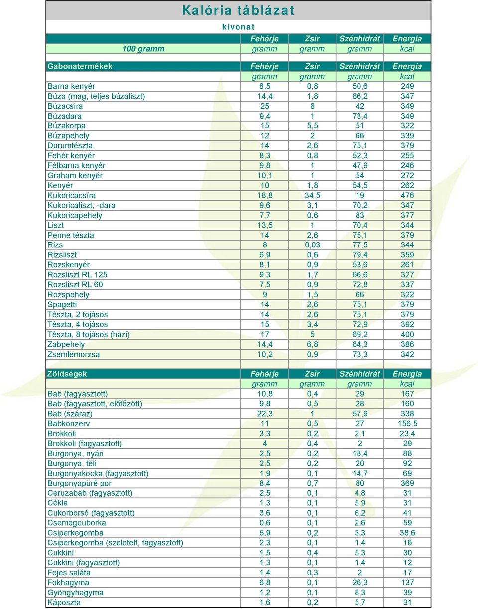 Kalória táblázat. kivonat Fehérje Zsír Szénhidrát Energia 100 gramm gramm  gramm gramm kcal - PDF Ingyenes letöltés