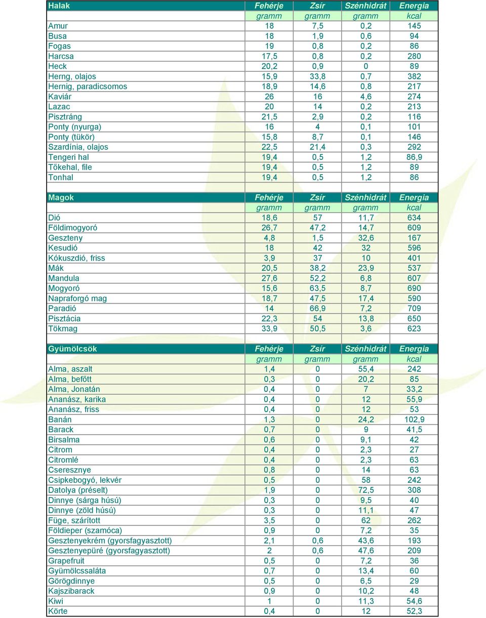 1,2 86,9 Tőkehal, file 19,4 0,5 1,2 89 Tonhal 19,4 0,5 1,2 86 Magok Fehérje Zsír Szénhidrát Energia Dió 18,6 57 11,7 634 Földimogyoró 26,7 47,2 14,7 609 Geszteny 4,8 1,5 32,6 167 Kesudió 18 42 32 596