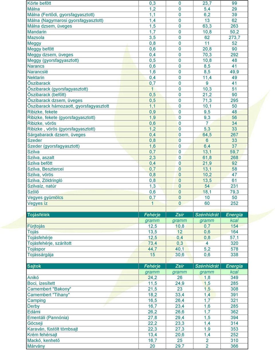 Nektarin 0,4 0 11,4 49 Őszibarack 0,7 0 9 41 Őszibarack (gyorsfagyasztott) 1 0 10,3 51 Őszibarack (befőtt) 0,5 0 21,2 90 Őszibarack dzsem, üveges 0,5 0 71,3 295 Őszibarack hámozaott, gyorsfagyasztott