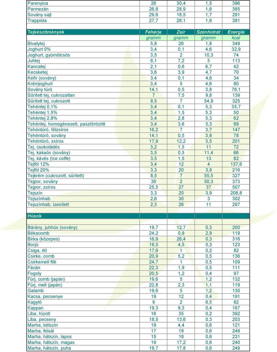 76,1 Sűrített tej, cukrozatlan 7 7,5 9,8 139 Sűrített tej, cukrozott 8,5 7 54,9 325 Tehéntej 0,1% 3,4 0,1 5,3 35,7 Tehéntej 1,5% 3,4 1,5 5,3 50 Tehéntej 2,8% 3,4 2,8 5,3 62 Tehéntej, homogénezett,