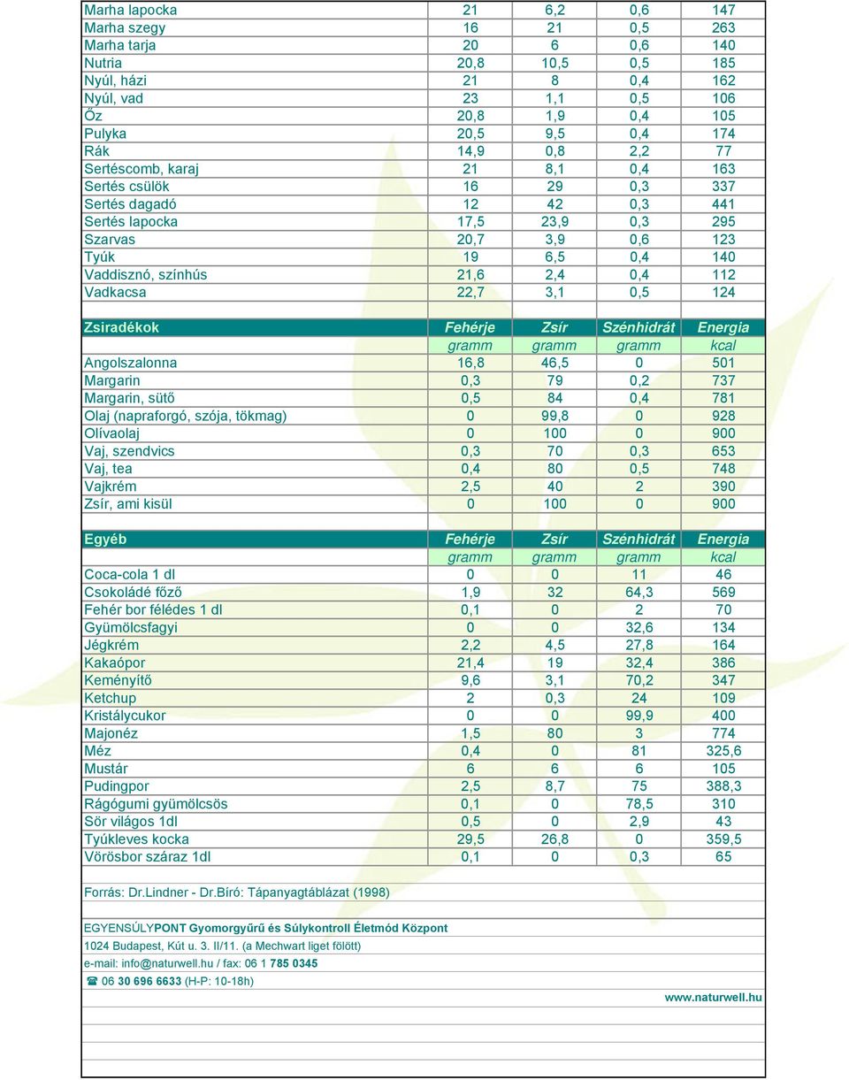 színhús 21,6 2,4 0,4 112 Vadkacsa 22,7 3,1 0,5 124 Zsiradékok Fehérje Zsír Szénhidrát Energia Angolszalonna 16,8 46,5 0 501 Margarin 0,3 79 0,2 737 Margarin, sütő 0,5 84 0,4 781 Olaj (napraforgó,