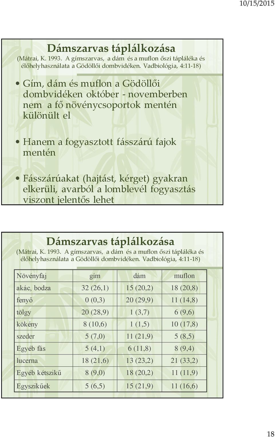 kérget) gyakran elkerüli, avarból a lomblevél fogyasztás viszont jelentős lehet  Vadbiológia, 4:11-18) Növényfaj gím dám muflon akác, bodza 32 (26,1) 15 (20,2) 18 (20,8) fenyő 0 (0,3) 20 (29,9) 11