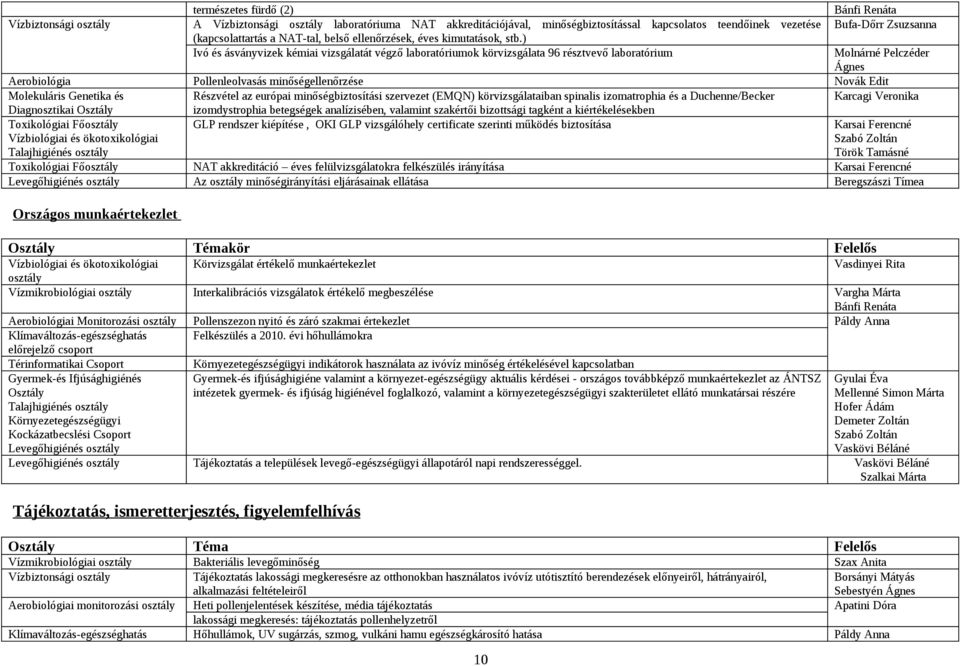) Ivó és ásványvizek kémiai vizsgálatát végző laboratóriumok körvizsgálata 96 résztvevő laboratórium Bánfi Renáta Bufa-Dőrr Zsuzsanna Molnárné Pelczéder Ágnes Aerobiológia Pollenleolvasás
