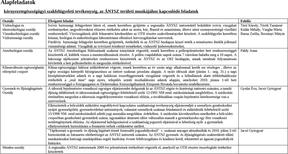 értékelést adott az arzén, bór, fluorid és ammónium, illetve nitrit szennyezettségű vízellátó rendszerekről. Vízvizsgálatok alóli felmentési kérelmekhez az OTH részére szakvéleményeket készített.
