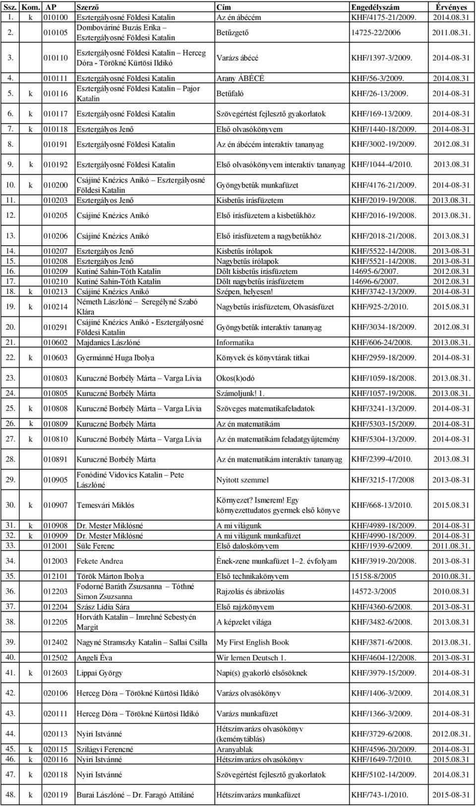 010110 Esztergályosné Földesi Katalin Herceg Dóra - Törökné Kürtösi Ildikó Varázs ábécé KHF/1397-3/2009. 2014-08-31 4. 010111 Esztergályosné Földesi Katalin Arany ÁBÉCÉ KHF/56-3/2009. 2014.08.31 5.
