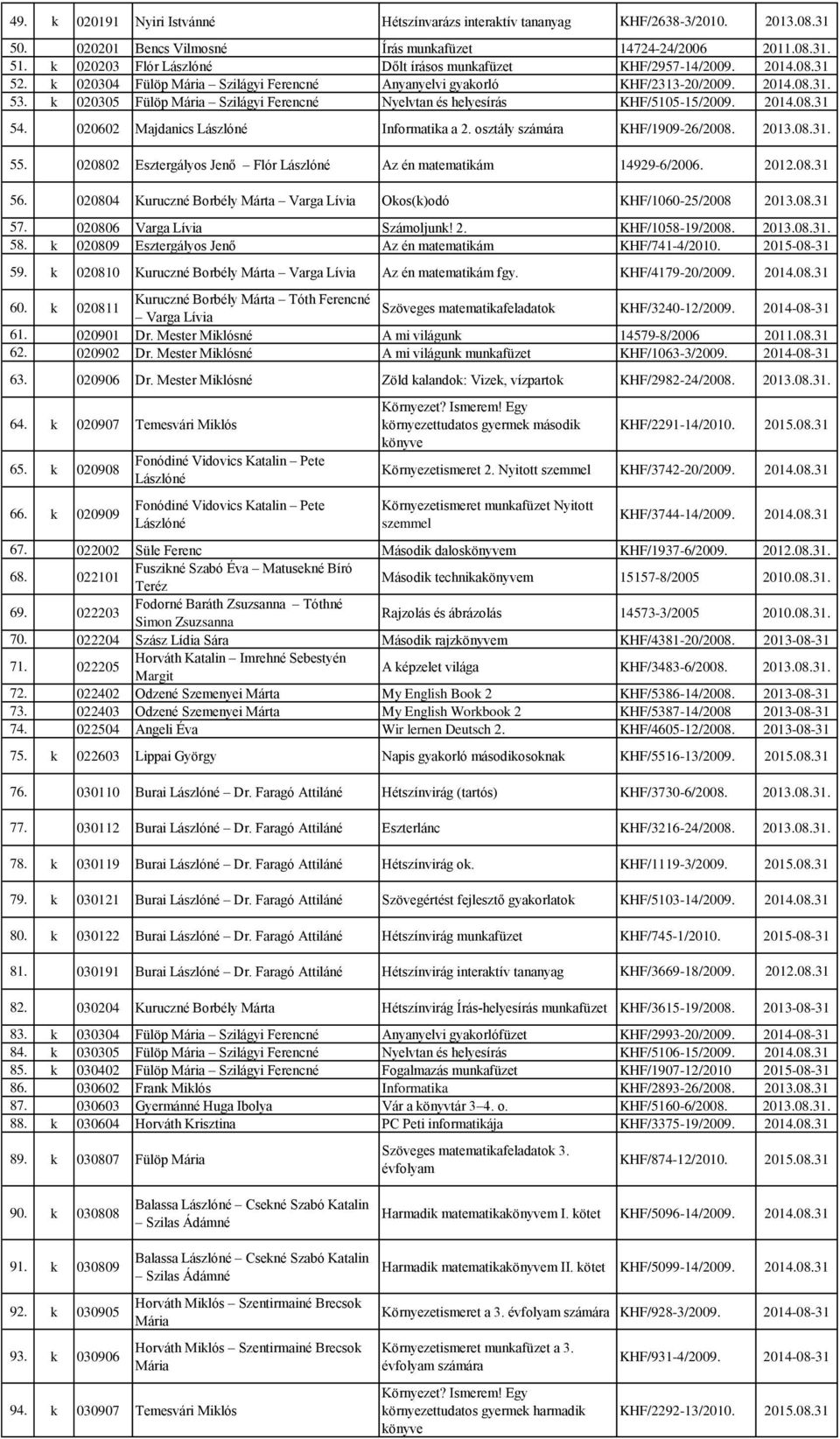 k 020305 Fülöp Szilágyi Ferencné Nyelvtan és helyesírás KHF/5105-15/2009. 2014.08.31 54. 020602 Majdanics Lászlóné Informatika a 2. osztály KHF/1909-26/2008. 2013.08.31. 55.