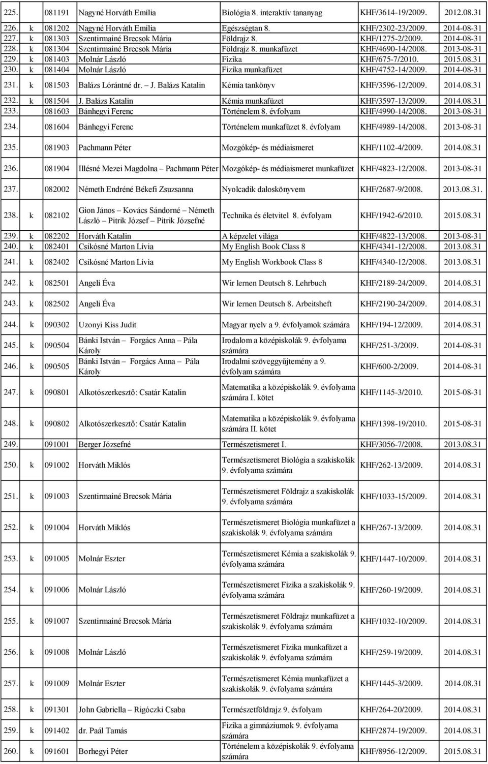 k 081403 Molnár László Fizika KHF/675-7/2010. 2015.08.31 230. k 081404 Molnár László Fizika munkafüzet KHF/4752-14/2009. 2014-08-31 231. k 081503 Balázs Lórántné dr. J.