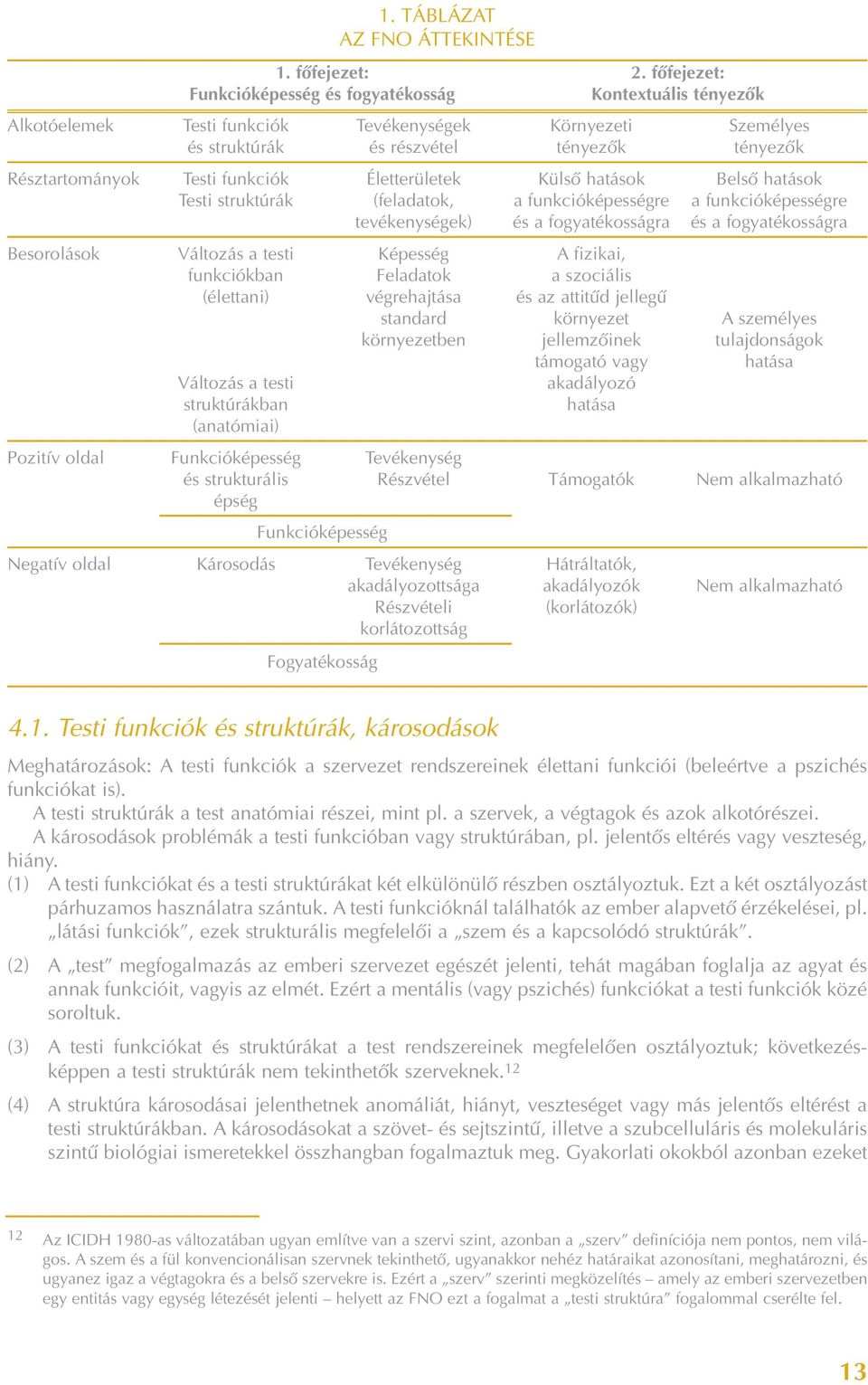 funkciók Életterületek Külsô hatások Belsô hatások Testi struktúrák (feladatok, a funkcióképességre a funkcióképességre tevékenységek) és a fogyatékosságra és a fogyatékosságra Besorolások Változás a