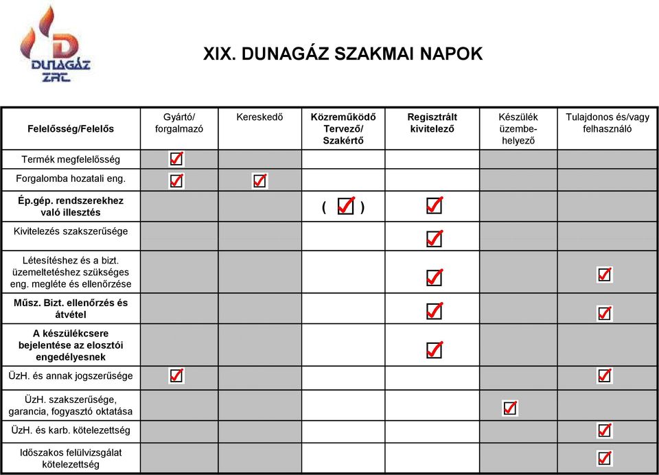 rendszerekhez való illesztés ( ) Kivitelezés szakszerűsége Létesítéshez és a bizt. üzemeltetéshez szükséges eng. megléte és ellenőrzése Műsz.