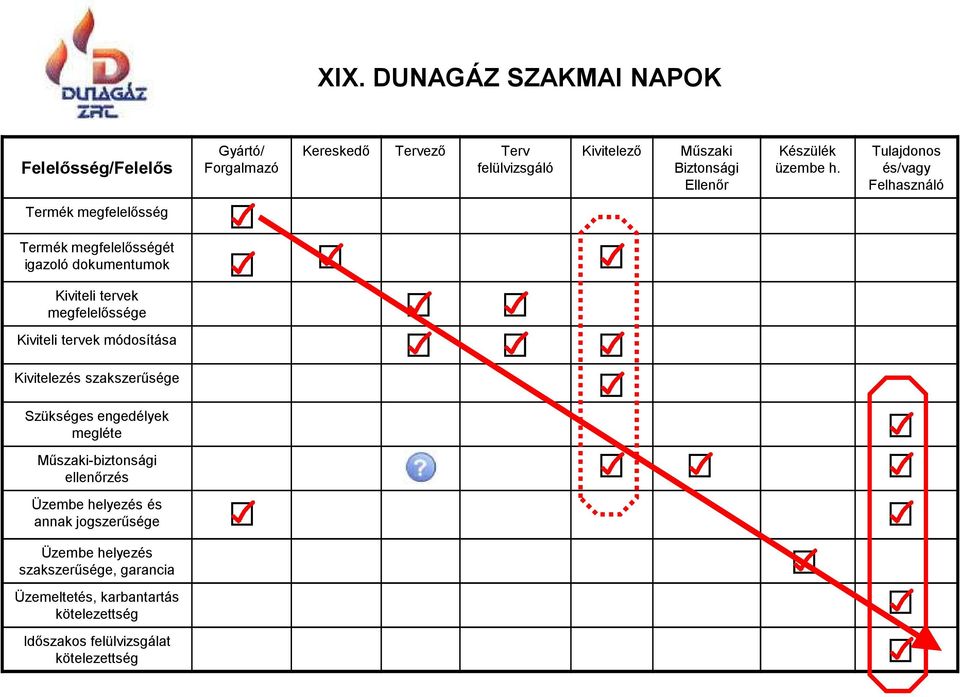 Kiviteli tervek módosítása Kivitelezés szakszerűsége Szükséges engedélyek megléte Műszaki-biztonsági ellenőrzés Üzembe helyezés és