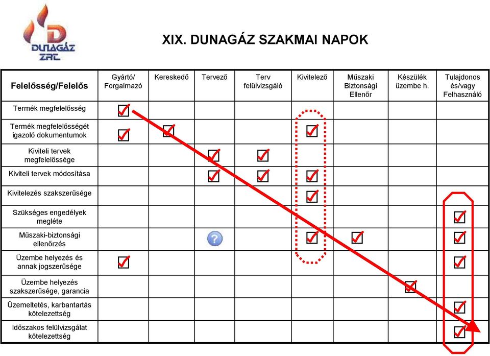 Kiviteli tervek módosítása Kivitelezés szakszerűsége Szükséges engedélyek megléte Műszaki-biztonsági ellenőrzés Üzembe helyezés és