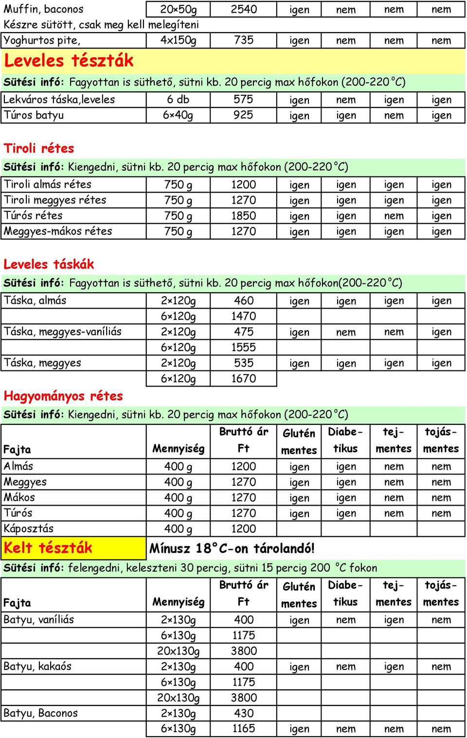 20 percig max hőfokon (200-220 o C) Tiroli almás rétes 750 g 1200 igen igen igen igen Tiroli meggyes rétes 750 g 1270 igen igen igen igen Túrós rétes 750 g 1850 igen igen nem igen Meggyes-mákos rétes