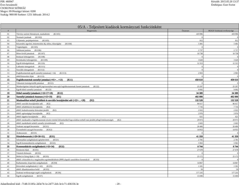 (K1106) 2 737 2 737 07 Béren kívüli juttatások (K1107) 10 738 10 738 08 Ruházati költségtérítés (K1108) 0 0 09 Közlekedési költségtérítés (K1109) 3 620 3 620 10 Egyéb költségtérítések (K1110) 12 313