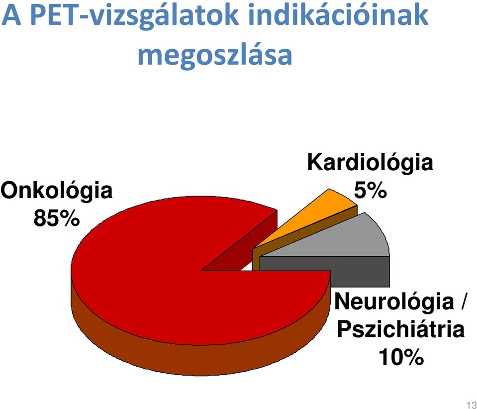 Onkológia 85% Kardiológia