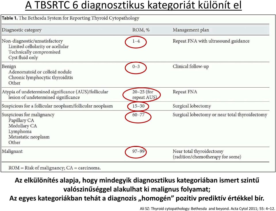 malignus folyamat; Az egyes kategoriákban tehát a diagnozis homogén pozitiv