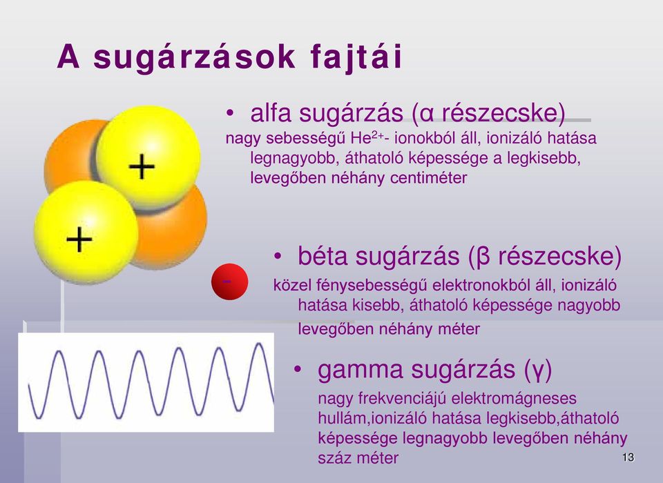elektronokból áll, ionizáló hatása kisebb, áthatoló képessége nagyobb levegőben néhány méter gamma sugárzás (γ)