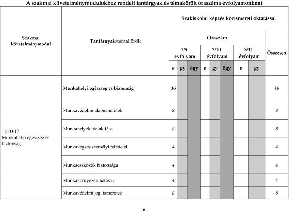 évfolyam Összesen e gy ögy e gy ögy e gy Munkahelyi egészség és biztonság 36 36 Munkavédelmi alapismeretek 8 8 11500-12 Munkahelyi