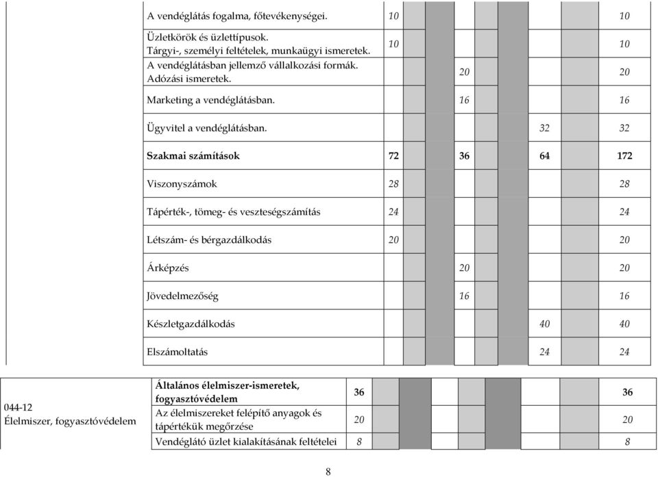 32 32 Szakmai számítások 72 36 64 172 Viszonyszámok 28 28 Tápérték-, tömeg- és veszteségszámítás 24 24 Létszám- és bérgazdálkodás 20 20 Árképzés 20 20 Jövedelmezőség 16 16