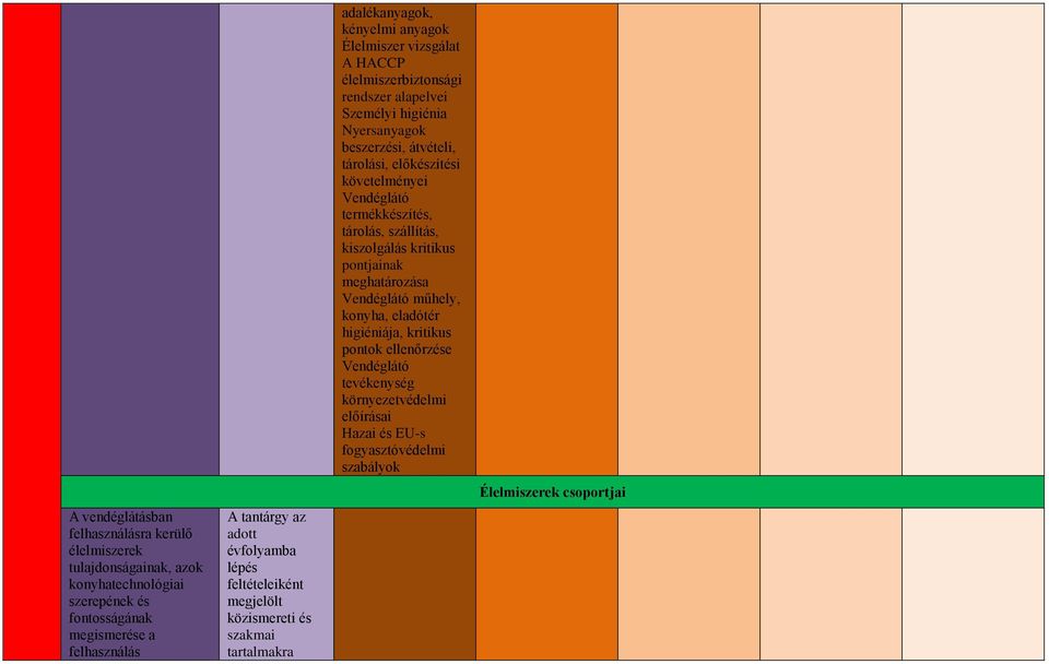 higiénia Nyersanyagok beszerzési, átvételi, tárolási, előkészítési követelményei Vendéglátó termékkészítés, tárolás, szállítás, kiszolgálás kritikus pontjainak meghatározása