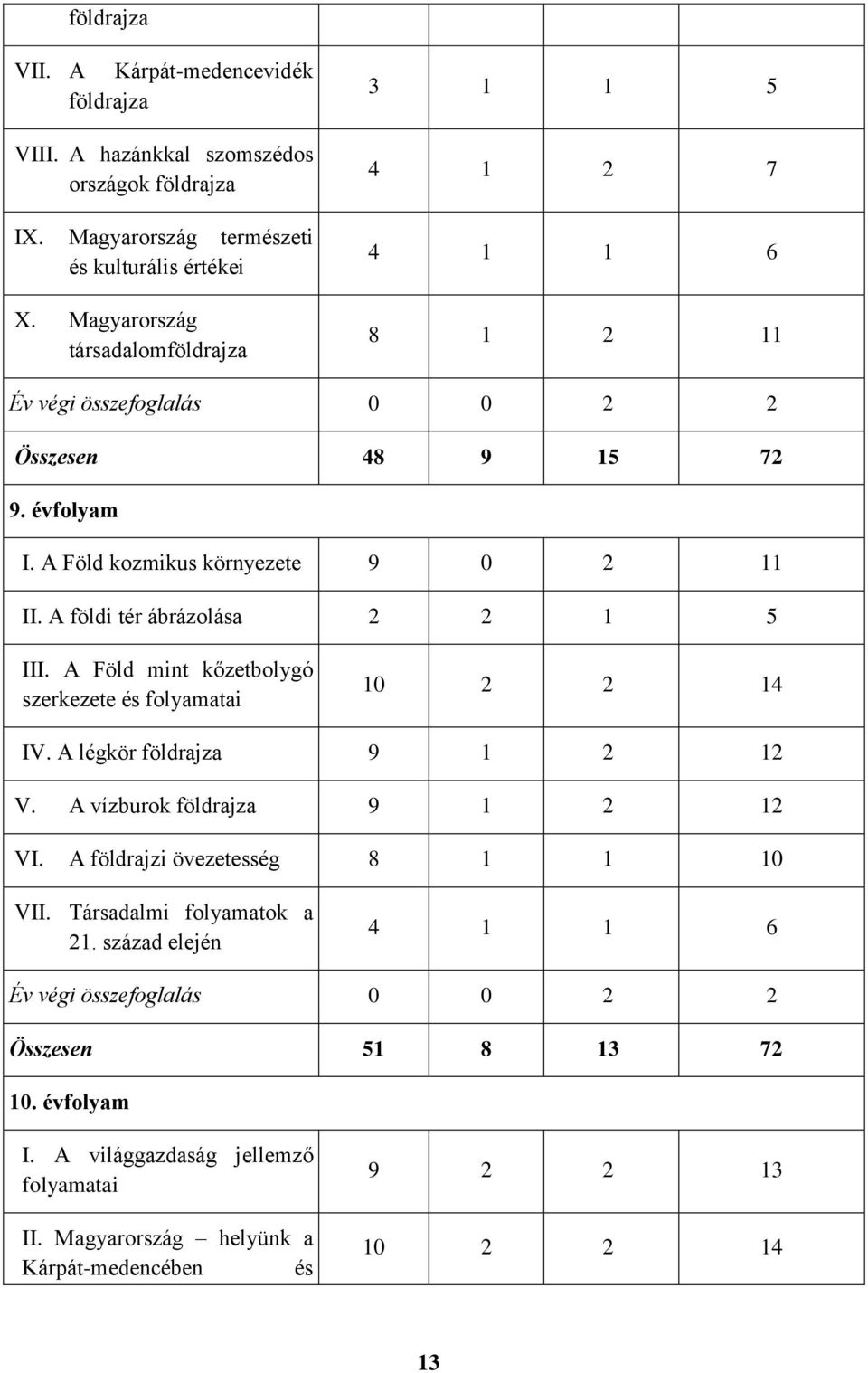 A földi tér ábrázolása 2 2 1 5 III. A Föld mint kőzetbolygó szerkezete és folyamatai 10 2 2 14 IV. A légkör földrajza 9 1 2 12 V. A vízburok földrajza 9 1 2 12 VI.