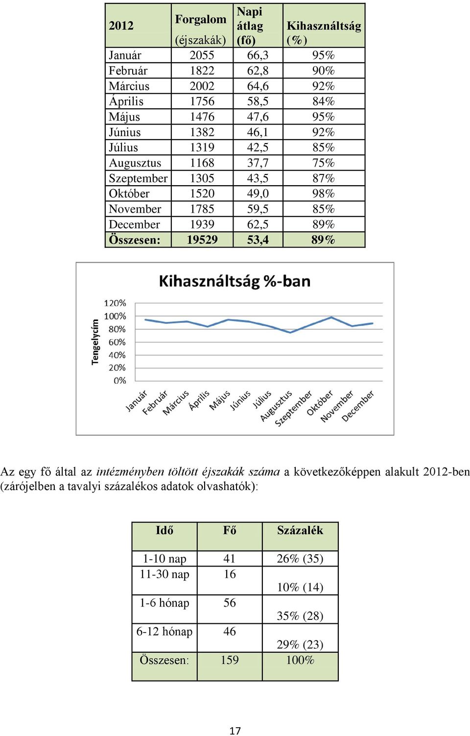 December 1939 62,5 89% Összesen: 19529 53,4 89% Az egy fő által az intézményben töltött éjszakák száma a következőképpen alakult 2012-ben (zárójelben a
