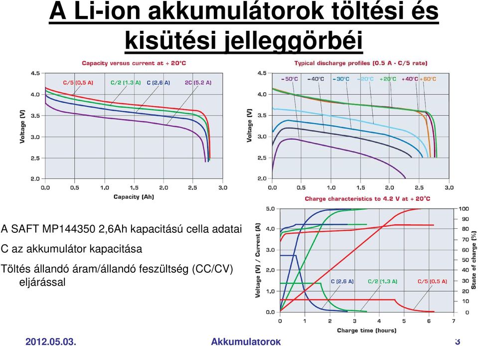 adatai C az akkumulátor kapacitása Töltés állandó
