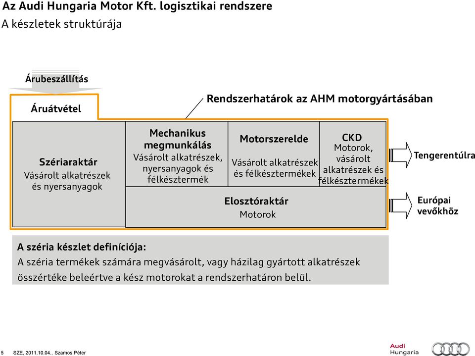 félkésztermékek alkatrészek és félkésztermékek Elosztóraktár Motorok Tengerentúlra Európai vevőkhöz A széria készlet definíciója: A széria