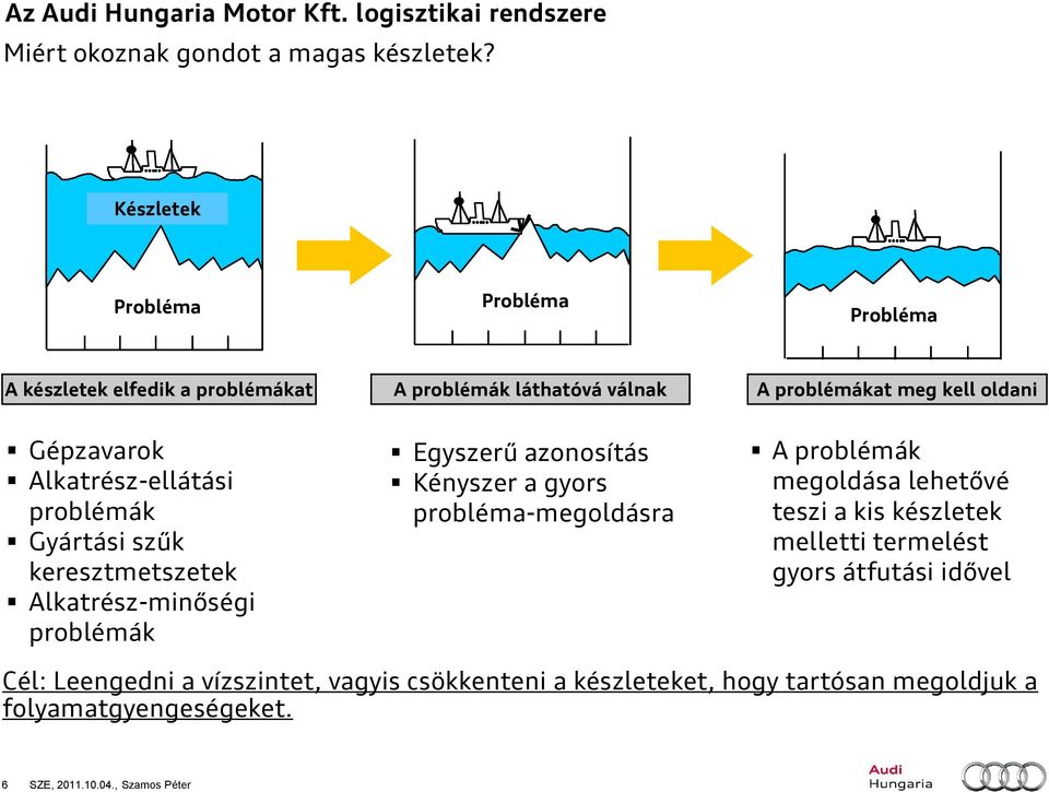meg kell oldani Gépzavarok Alkatrész-ellátási problémák Gyártási szűk keresztmetszetek Alkatrész-minőségi problémák Egyszerű azonosítás Kényszer a