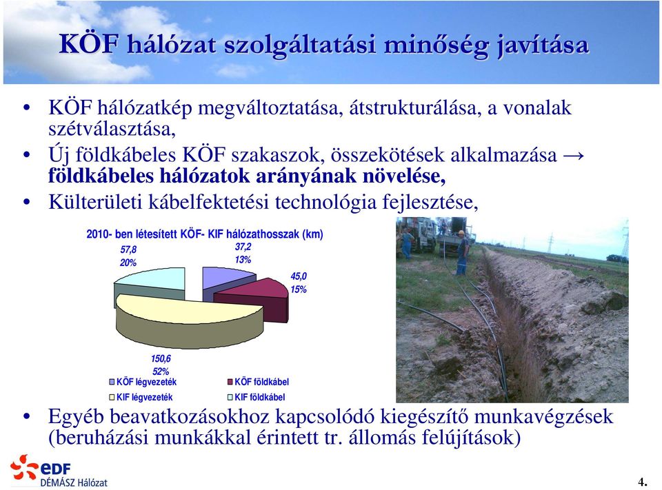 fejlesztése, 2010- ben létesített KÖF- KIF hálózathosszak (km) 57,8 37,2 20% 13% 45,0 15% 150,6 52% KÖF légvezeték KIF légvezeték KÖF