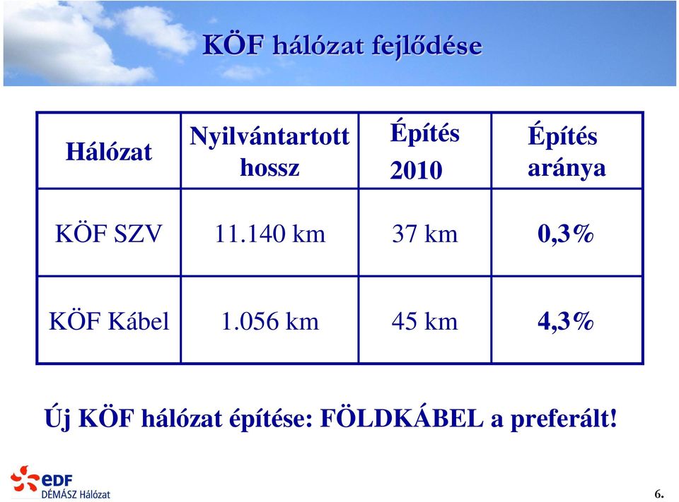 KÖF SZV 11.140 km 37 km 0,3% KÖF Kábel 1.