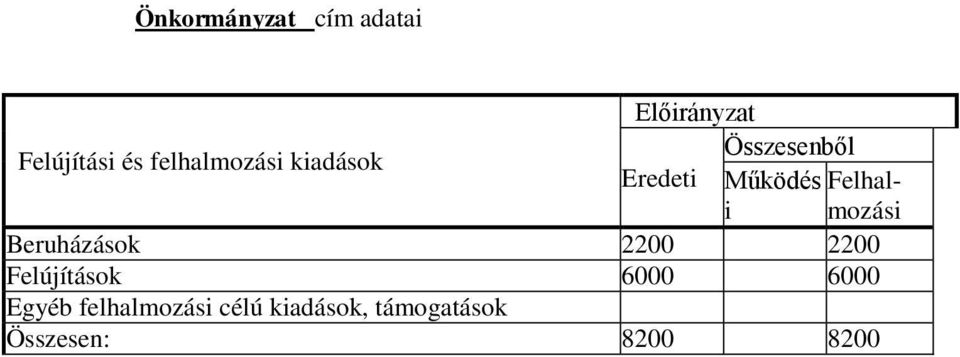 Felhalmozási i Beruházások 2200 2200 Felújítások 6000