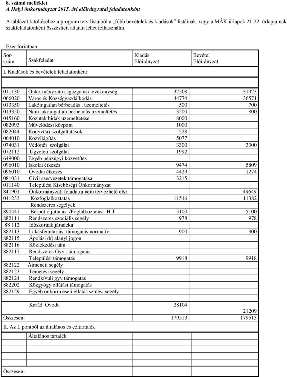 Kiadások és bevételek feladatonként: Kiadás Előirányzat Bevétel Előirányzat 011130 Önkormányzatok igazgatási tevékenység 37508 31923 066020 Város és Községgazdálkodás 44774 36571 013350 Lakóingatlan