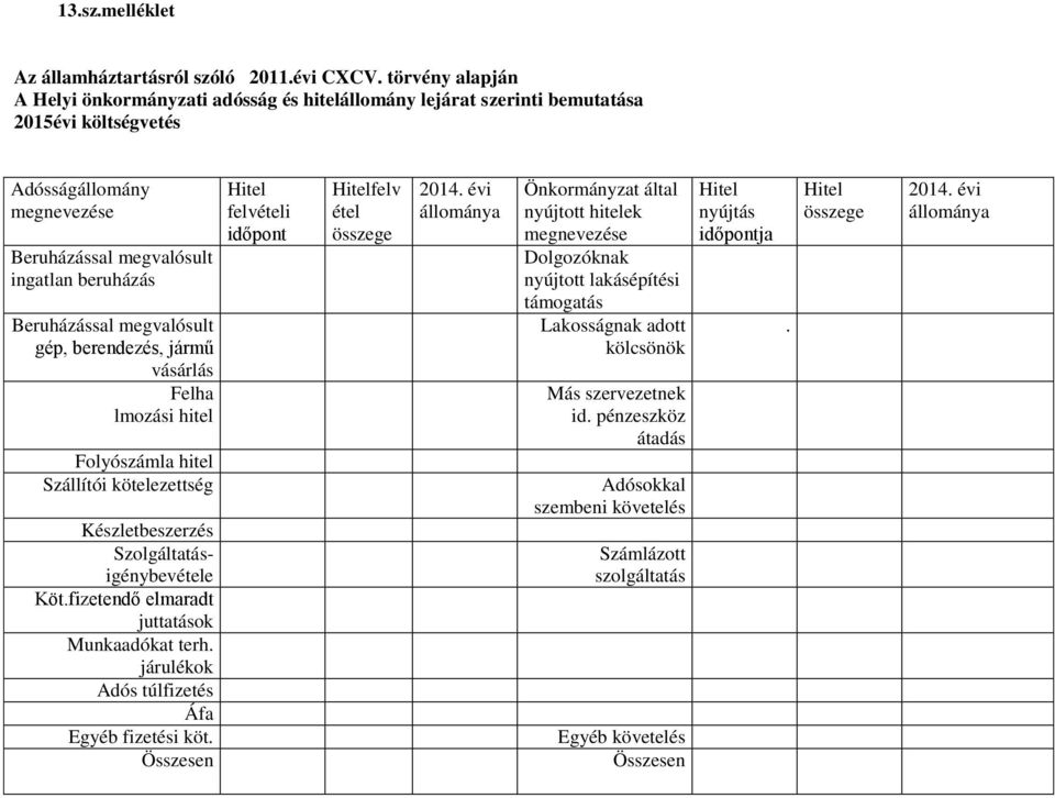 megvalósult gép, berendezés, jármű vásárlás Felha lmozási hitel Folyószámla hitel Szállítói kötelezettség Készletbeszerzés Szolgáltatásigénybevétele Köt.fizetendő elmaradt juttatások Munkaadókat terh.