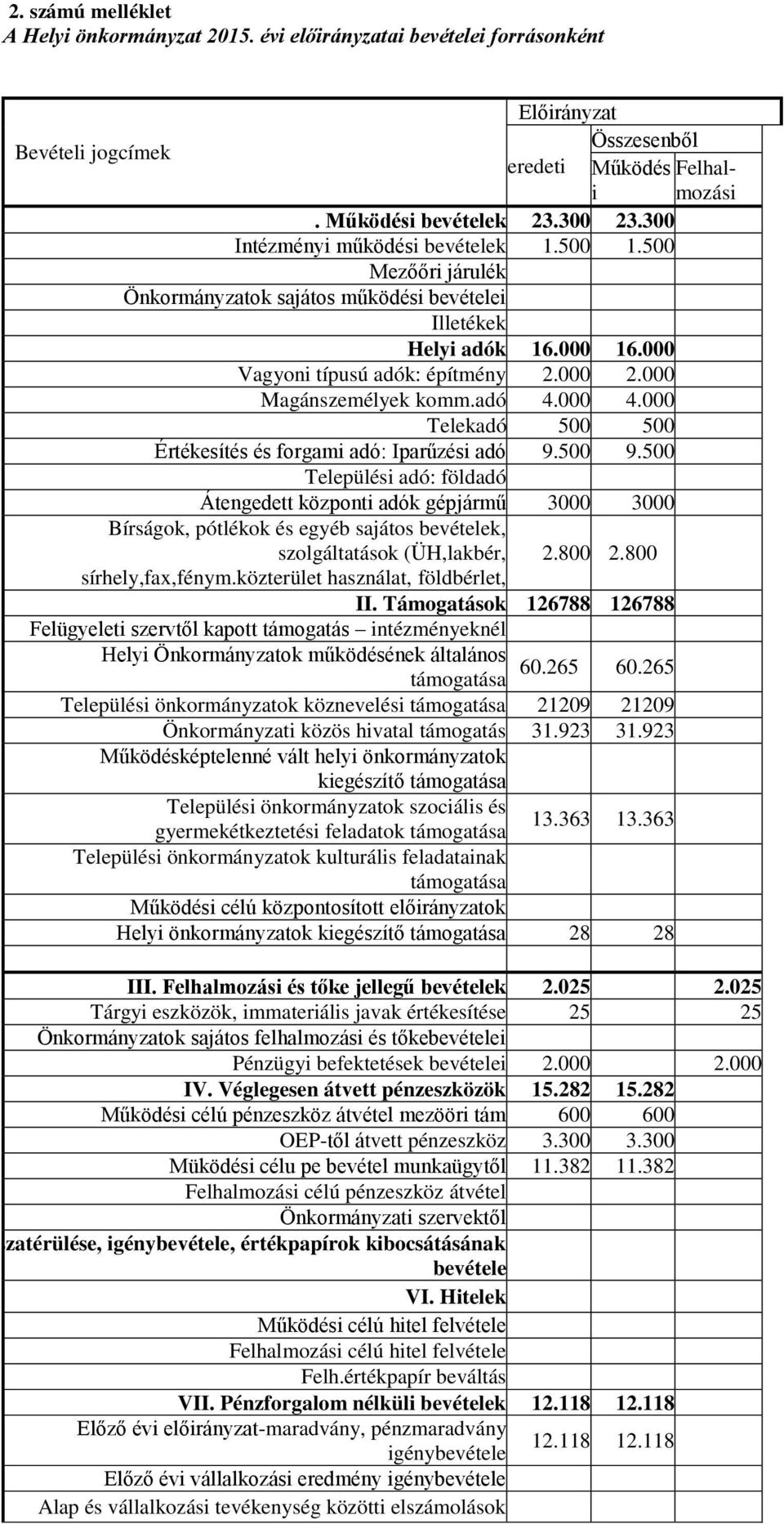 000 Magánszemélyek komm.adó 4.000 4.000 Telekadó 500 500 Értékesítés és forgami adó: Iparűzési adó 9.500 9.