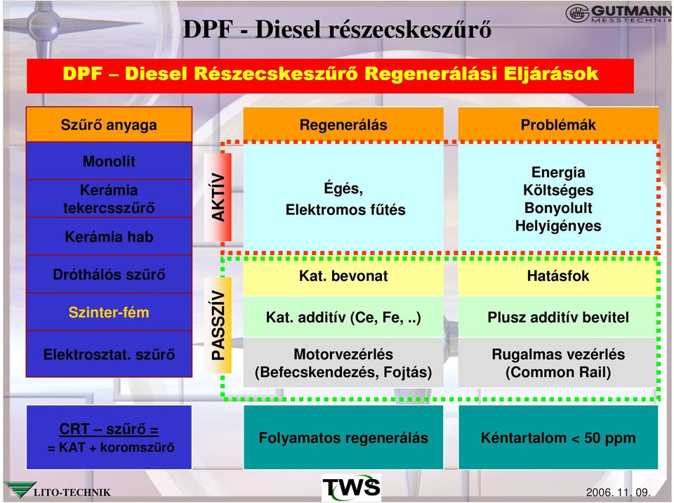 bevonat Hatásfok Szinter-fém Elektrosztat. szőrı PASSZÍV Kat. additív (Ce, Fe,.
