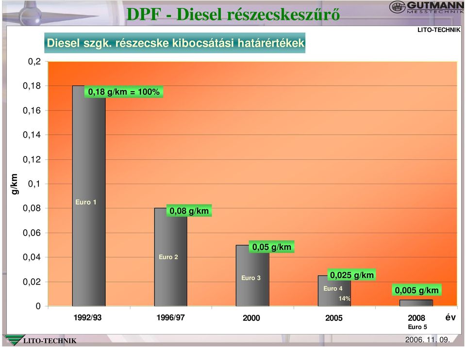 0,14 0,12 g/km 0,1 0,08 Euro 1 0,08 g/km 0,06 0,04 Euro 2 0,05