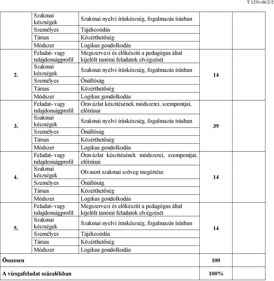 Feladat- vagy tulajdonságprofil Szakmai készségek Személyes Társas Módszer Feladat- vagy tulajdonságprofil Szakmai készségek Személyes Társas Módszer Szakmai nyelvi íráskészség, fogalmazás írásban