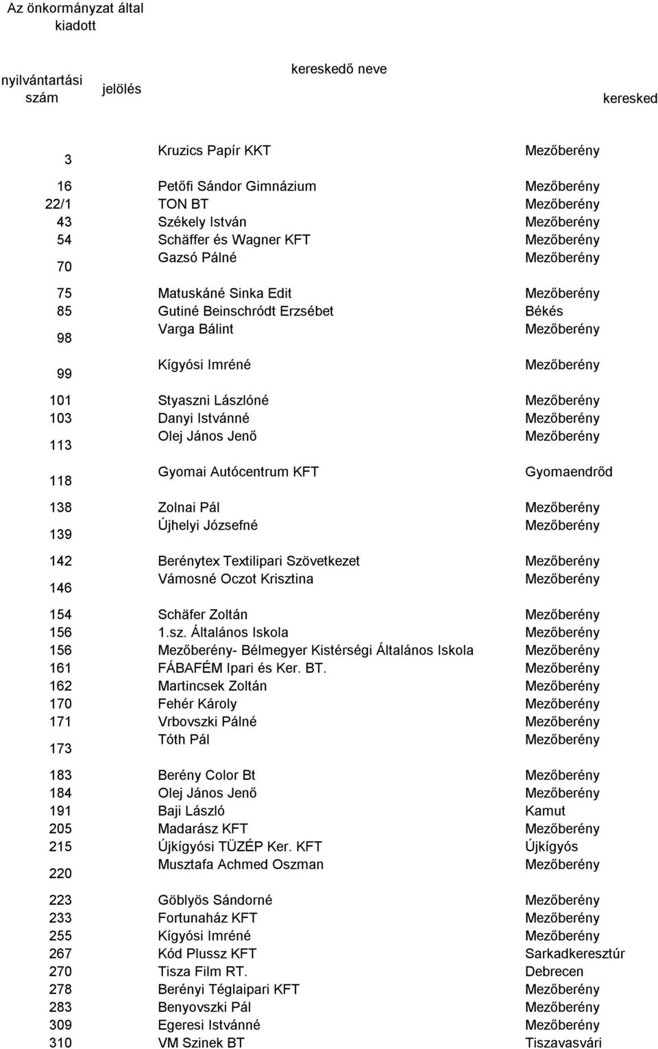 KFT Gyomaendrőd 138 Zolnai Pál 139 Újhelyi Józsefné 142 Berénytex Textilipari Szövetkezet 146 Vámosné Oczot Kriszt