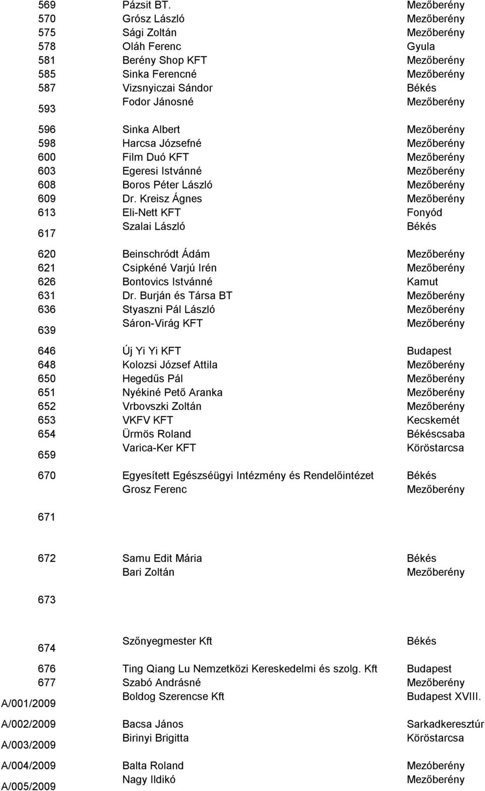 Egeresi Istvánné 608 Boros Péter László 609 Dr. Kreisz Ágnes 613 Eli-Nett KFT Fonyód 617 Szalai László Békés 620 Beinschródt Ádám 621 Csipkéné Varjú Irén 626 Bontovics Istvánné Kamut 631 Dr.