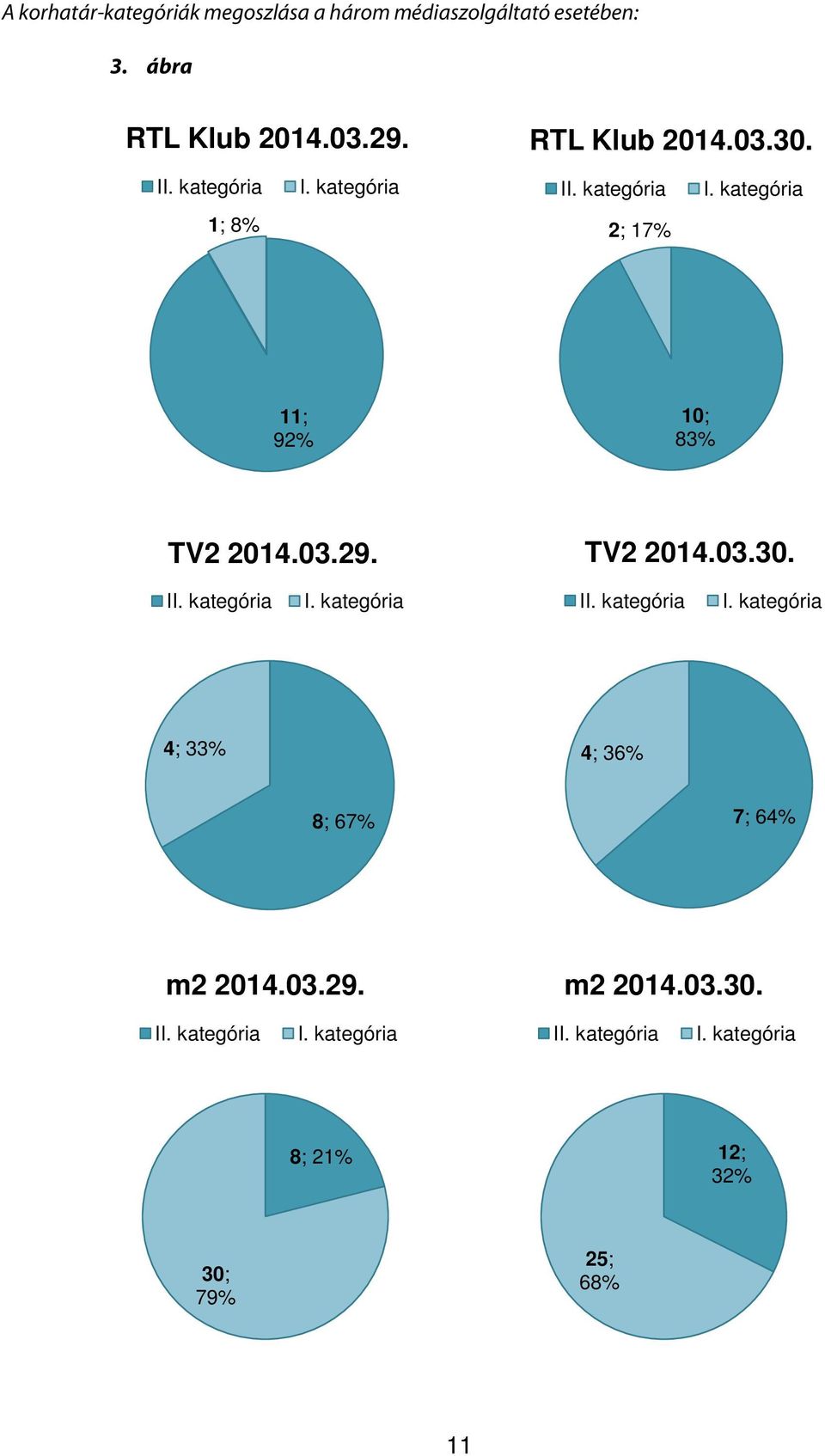 03.29. TV2 2014.03.30. II. kategória I. kategória II. kategória I. kategória 4; 33% 4; 36% 8; 67% 7; 64% m2 2014.