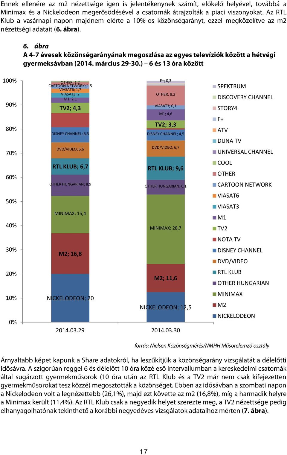 ábra A 4-7 évesek közönségarányának megoszlása az egyes televíziók között a hétvégi gyermeksávban (2014. március 29-30.